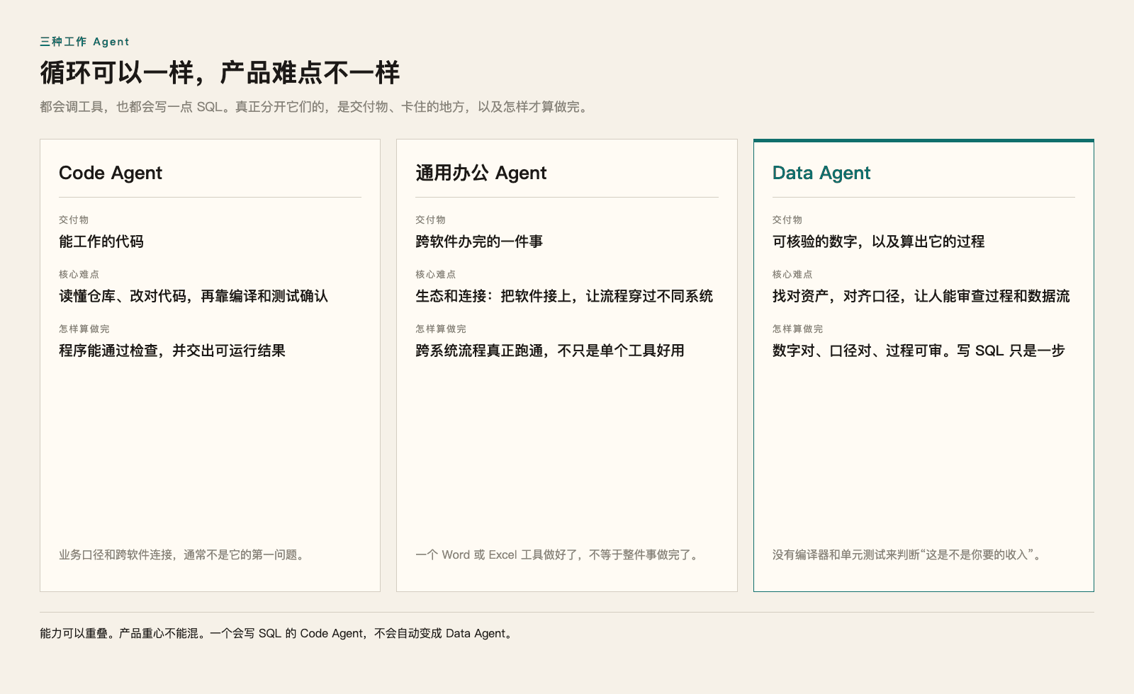 三种工作 Agent 的交付物、核心难点和完成标准