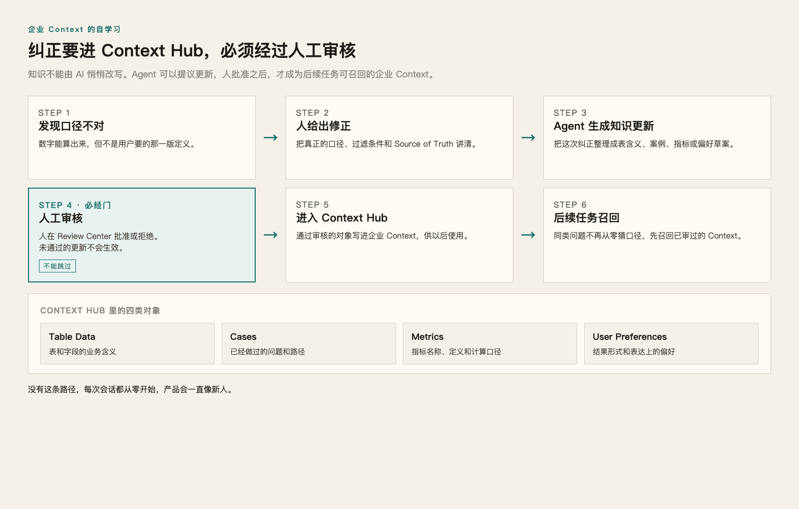 Context Hub 更新路径：人工审核是必经门