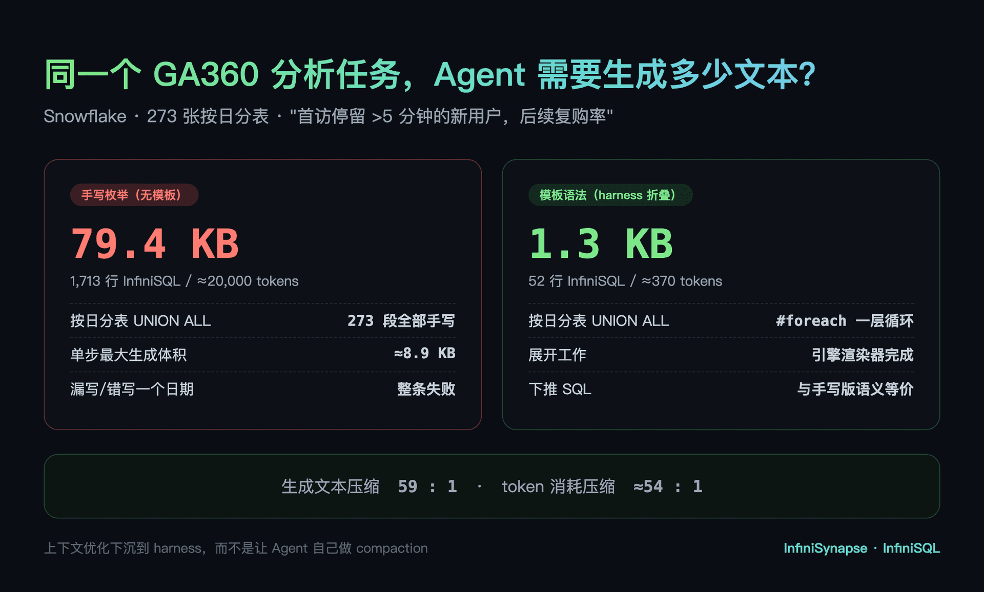 GA360 按日分表任务中模板压缩前后的文本量