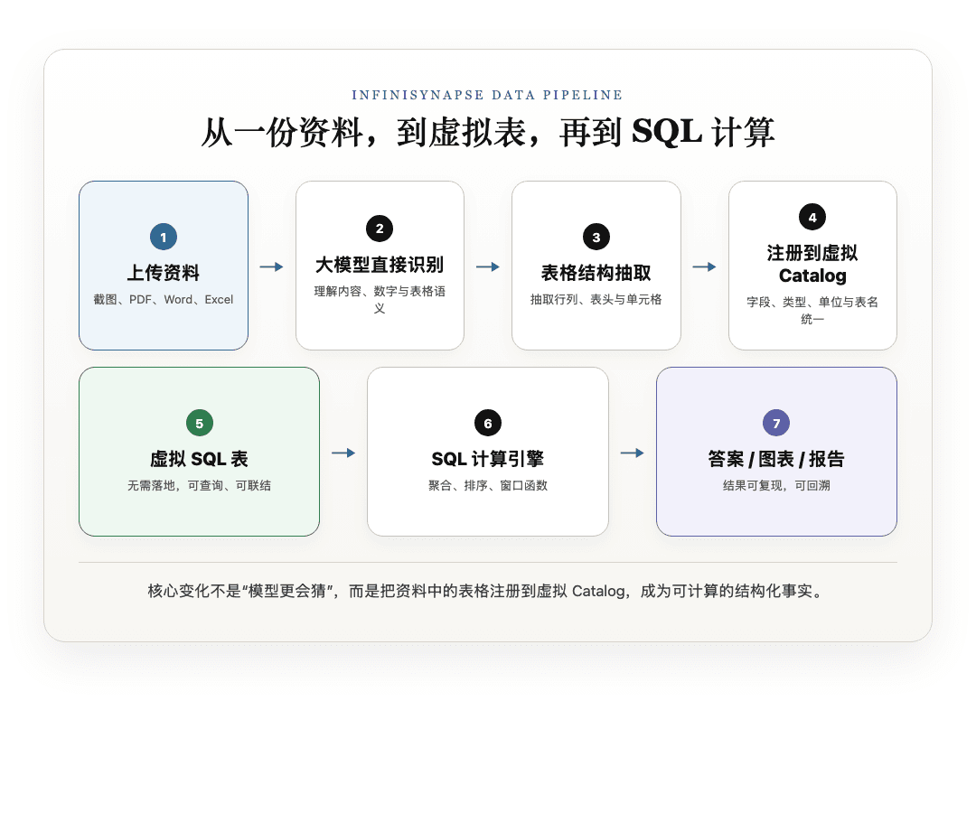 从资料到表再到 SQL 的完整转换流程
