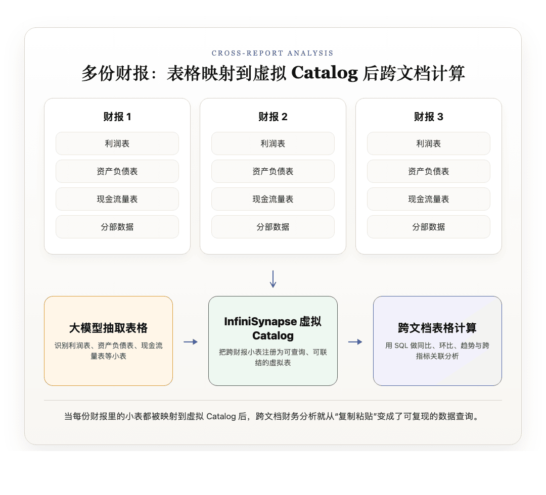 多份财报跨报告结构化分析流程