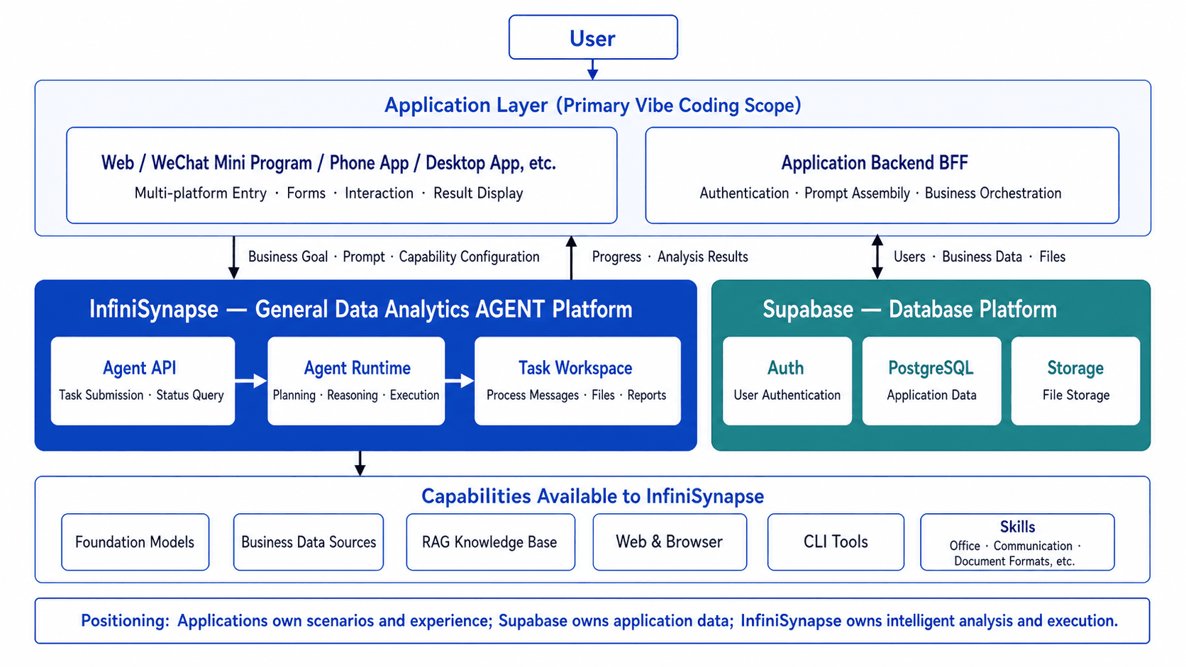Dual-foundation positioning: the application owns scenario and experience, Supabase holds application data, and InfiniSynapse serves as the general-purpose data analysis Agent foundation for intelligent analysis and execution