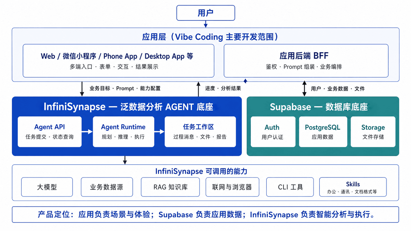 双底座定位：应用负责场景与体验，Supabase 承担应用数据，InfiniSynapse 作为泛数据分析 Agent 底座负责智能分析与执行