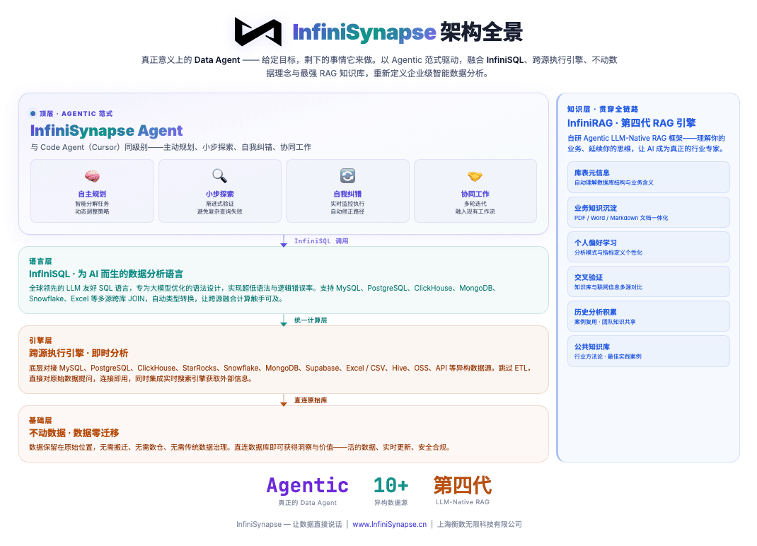 InfiniSynapse 架构全景：Agent 范式层、InfiniSQL 语言层、跨源执行引擎层、不动数据基础层，以及贯穿全链路的 InfiniRAG 知识层