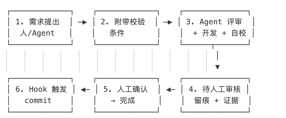 auto-coder.chat's 6-station pipeline