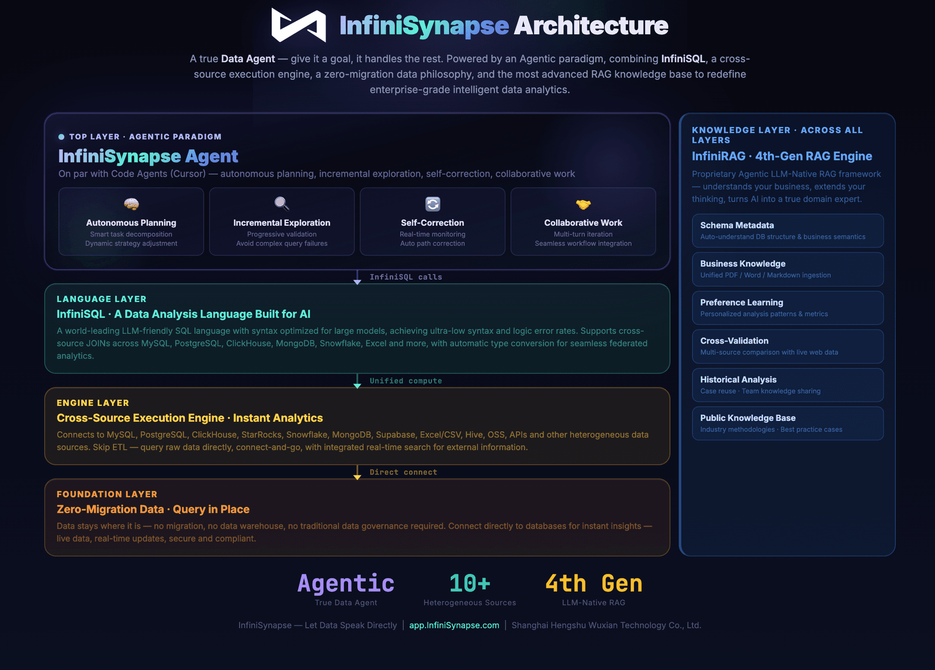 The InfiniSynapse architecture: Agentic layer, InfiniSQL language layer, cross-source execution engine, zero-migration data foundation, and knowledge layer.