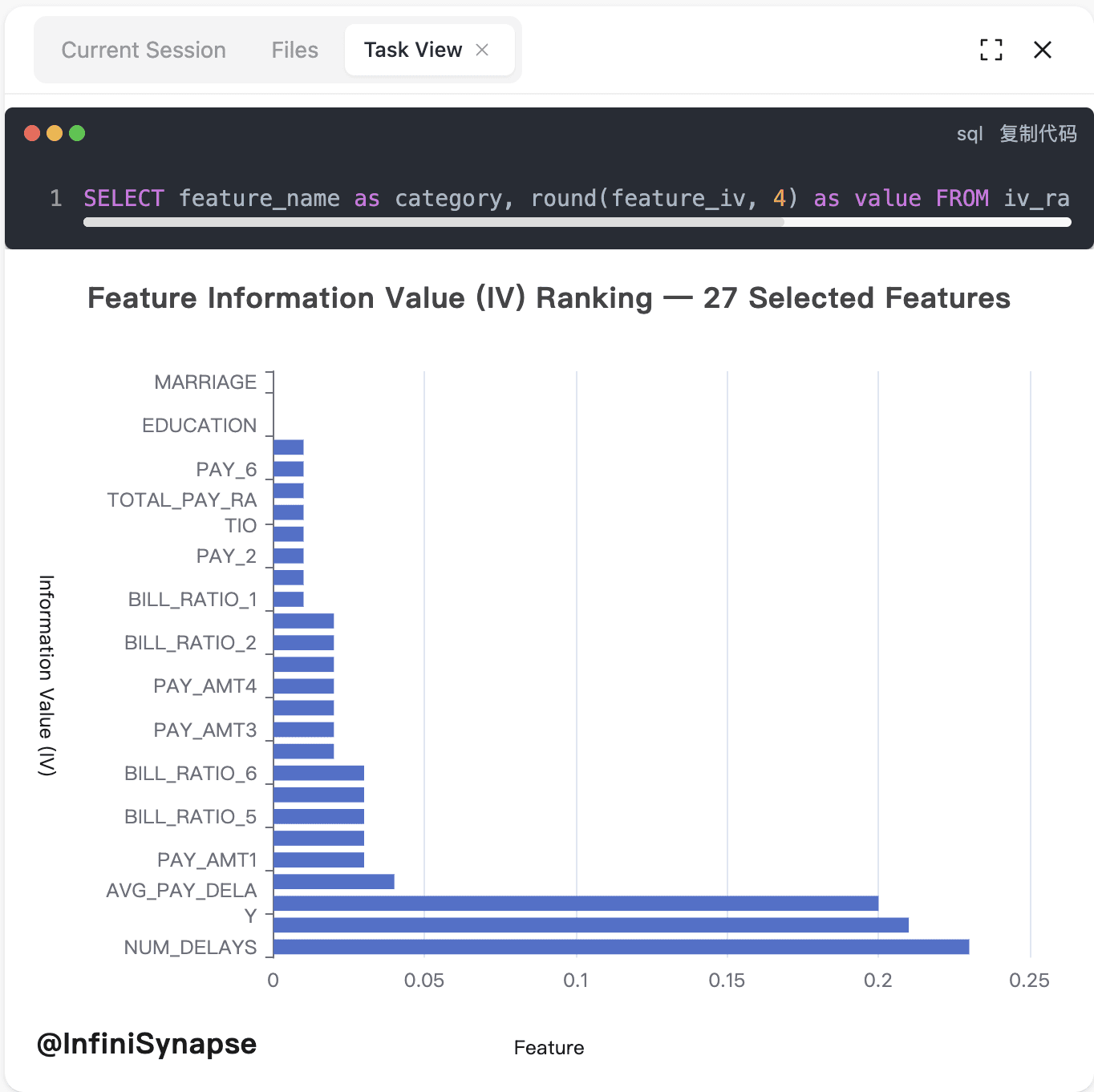 Feature IV ranking: 27 selected features are sorted by Information Value, with delinquency and aggregate behavior variables near the top.