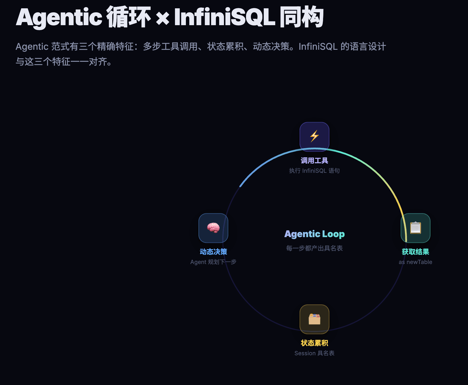 Agentic 循环 × InfiniSQL 同构