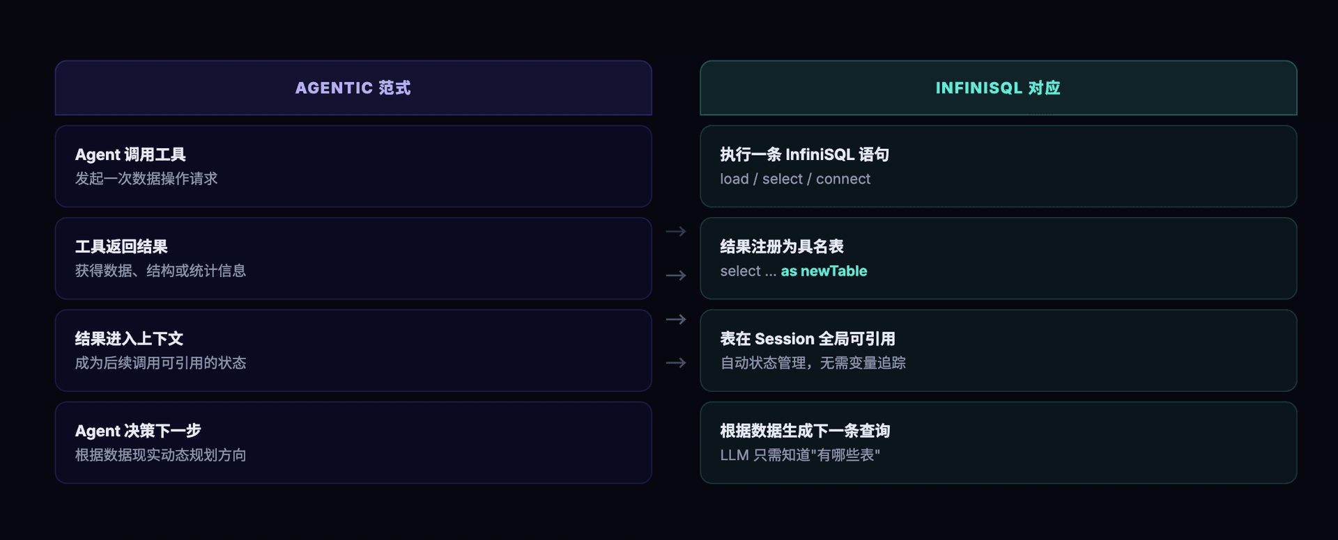 Agentic 范式与 InfiniSQL 的四重映射