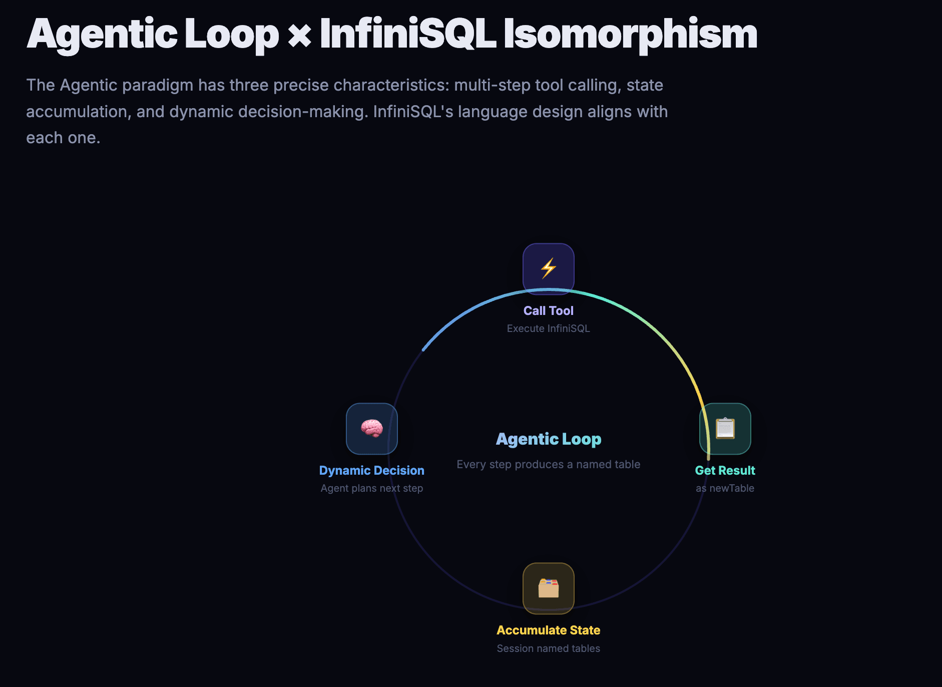 Agentic Loop × InfiniSQL Isomorphism