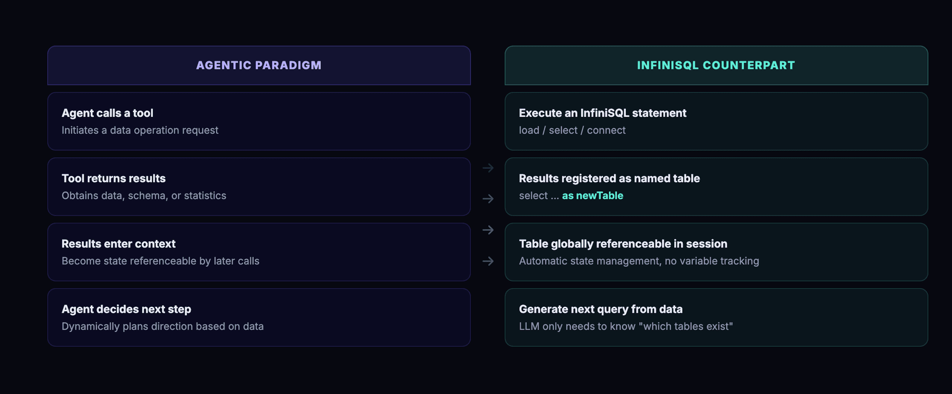 Agentic Paradigm and InfiniSQL: Four-Way Mapping