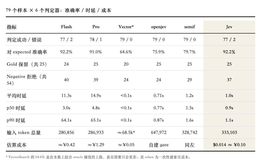 79 个样本 × 6 个判定器:准确率 / 时延 / 成本