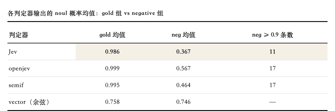 各判定器输出的 noul 概率均值