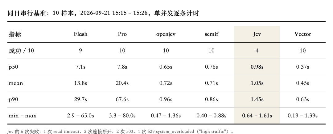 10 样本串行基准:Jev 官方端点 10 次调用只成功 4 次
