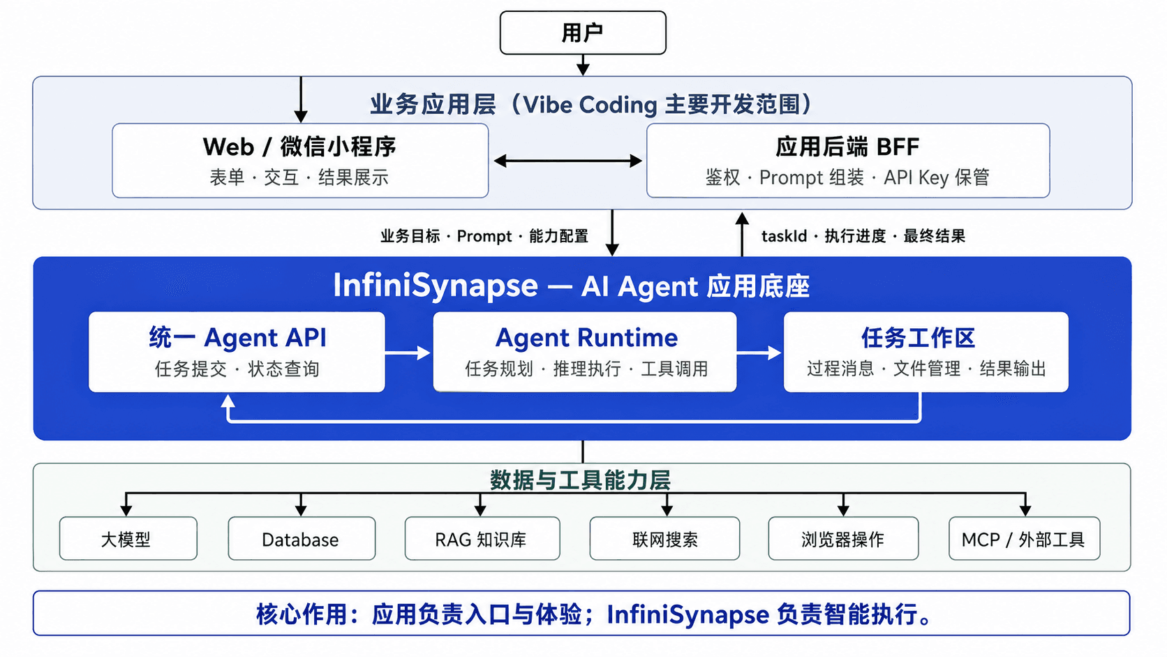 Vibe Coding 应用层与 InfiniSynapse Agent 底座的分工